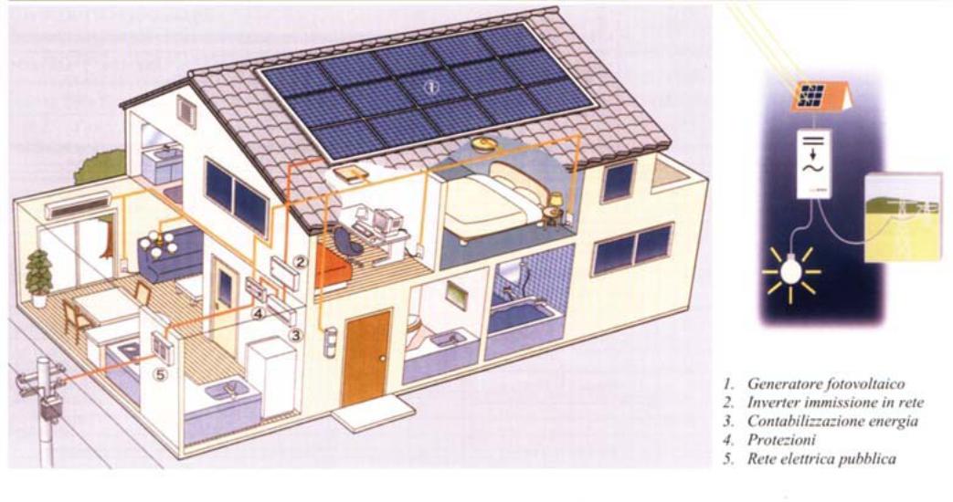 Funzionamento impianto solare fotovoltaico